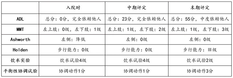 宁波海曙顾连康复医院治疗量化对比总结